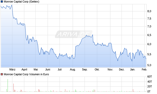 Monroe Capital Aktie Chart