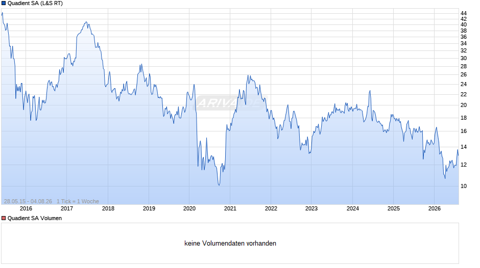 Quadient Chart