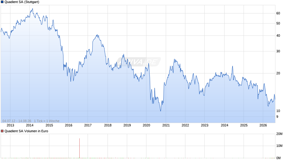 Quadient Chart
