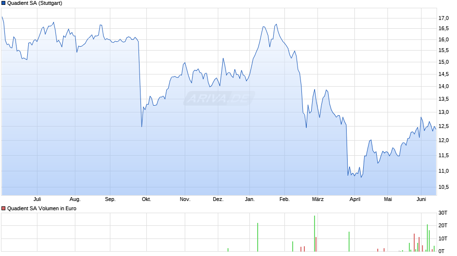 Quadient Chart