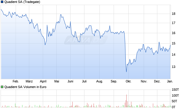 Quadient Aktie Chart