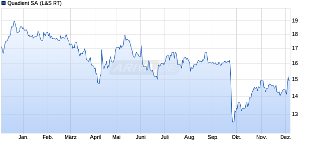 Quadient Aktie Chart