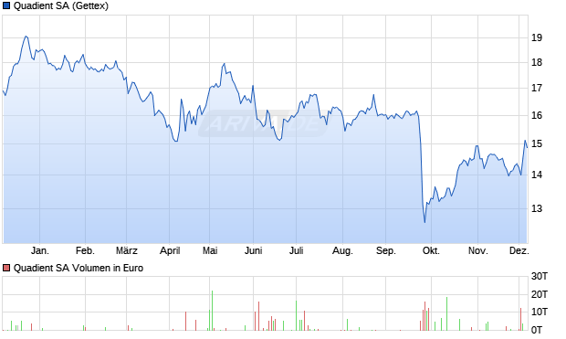Quadient Aktie Chart