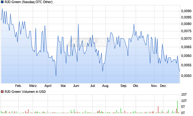 RJD Green Aktie Chart