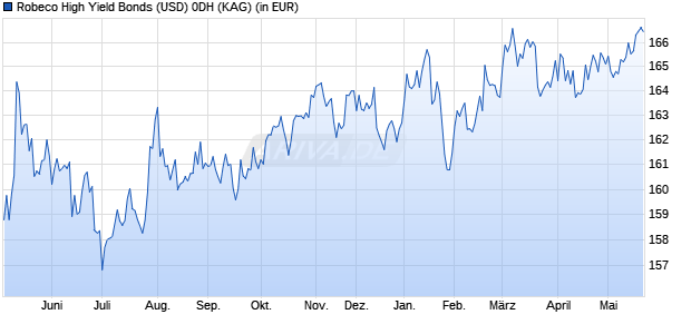 Performance des Robeco High Yield Bonds (USD) 0DH (WKN A1H9VW, ISIN LU0594695172)