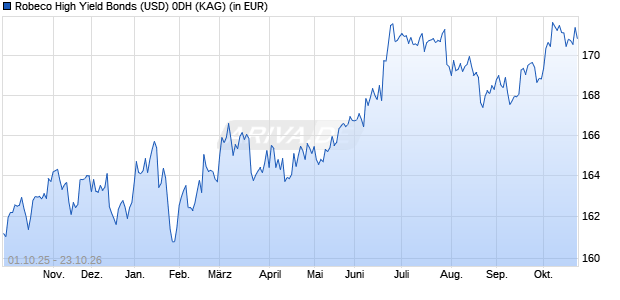 Performance des Robeco High Yield Bonds (USD) 0DH (WKN A1H9VW, ISIN LU0594695172)