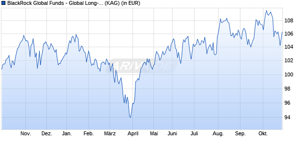 Performance des BlackRock Global Funds - Global Long-Horizon Equity D2 EUR (WKN A1J4QF, ISIN LU0827882639)