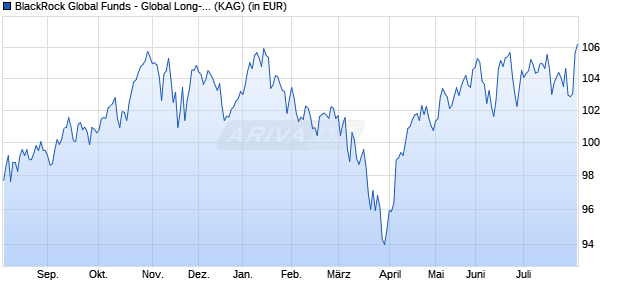 Performance des BlackRock Global Funds - Global Long-Horizon Equity D2 EUR (WKN A1J4QF, ISIN LU0827882639)