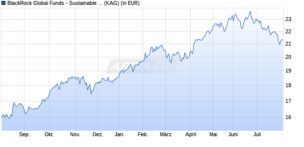 Performance des BlackRock Global Funds - Sustainable Energy Fund D4 EUR (WKN A1J4QH, ISIN LU0827885574)