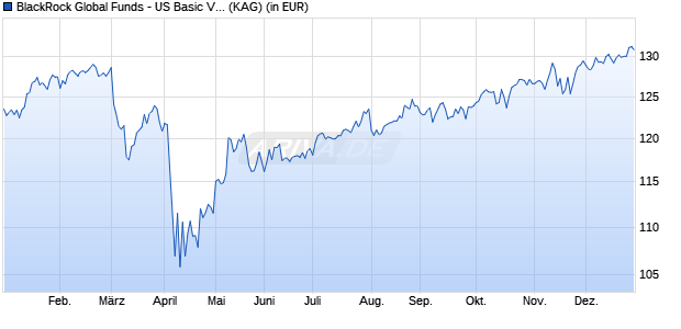 Performance des BlackRock Global Funds - US Basic Value Fund D4 USD (WKN A1J4QQ, ISIN LU0827886465)