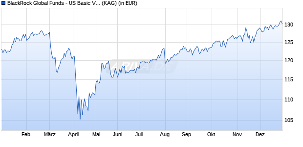 Performance des BlackRock Global Funds - US Basic Value Fund D4 GBP (WKN A1J4QR, ISIN LU0827886549)