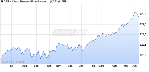 Performance des AGIF - Allianz Renminbi Fixed Income - CT (H2-EUR) - EUR (WKN A1JZTG, ISIN LU0792749094)