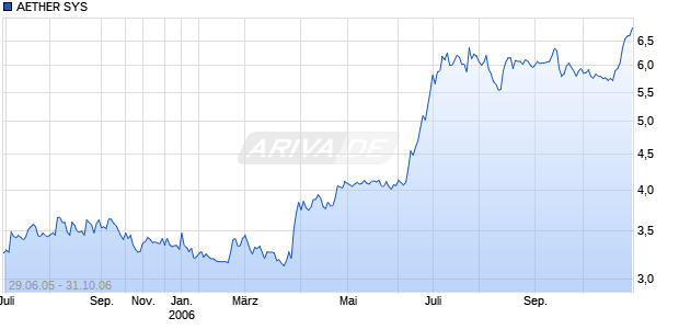 AETHER SYS         DL-,01 Chart
