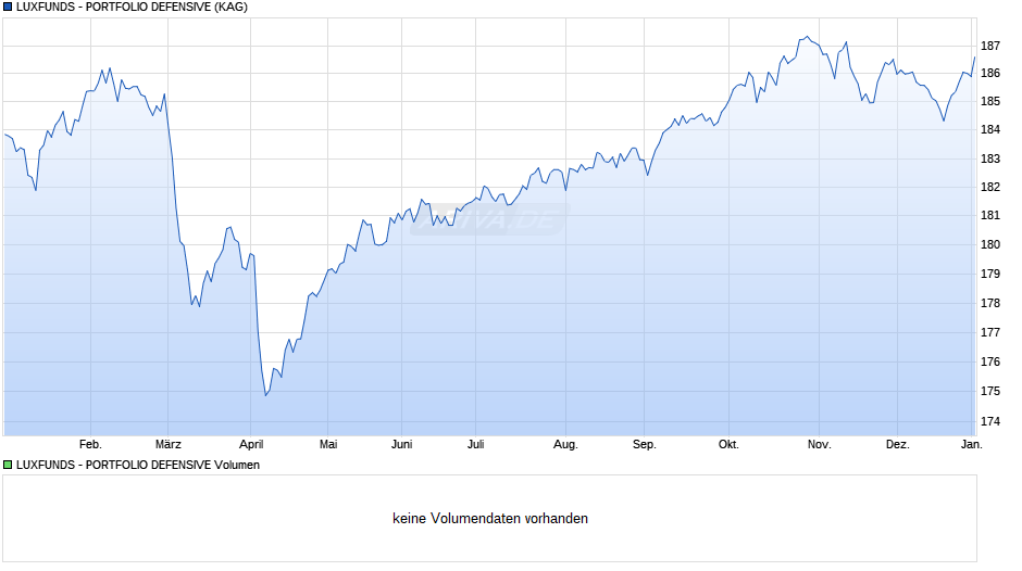 LUXFUNDS - PORTFOLIO DEFENSIVE Chart