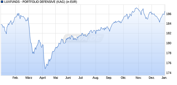 Performance des LUXFUNDS - PORTFOLIO DEFENSIVE (WKN 750766, ISIN LU0091958156)