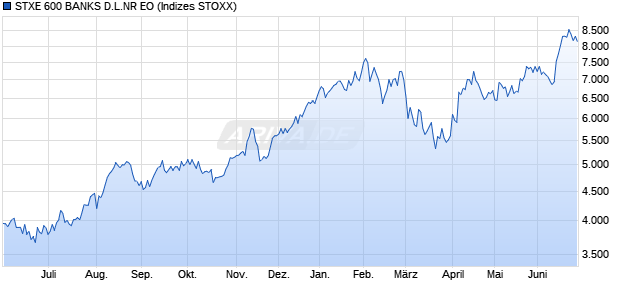STXE 600 BANKS D.L.NR EO Chart