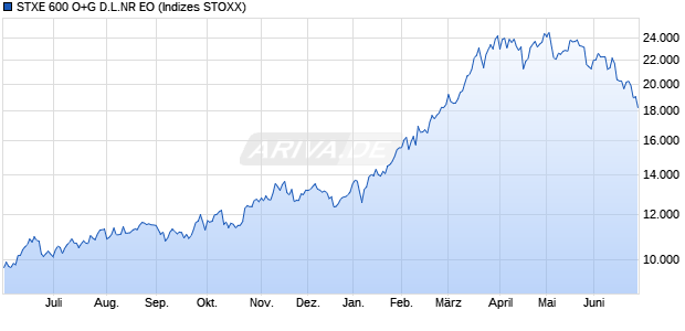 STXE 600 O+G D.L.NR EO Chart