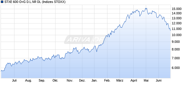 STXE 600 O+G D.L.NR DL Chart