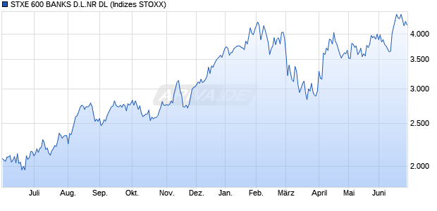 STXE 600 BANKS D.L.NR DL Chart