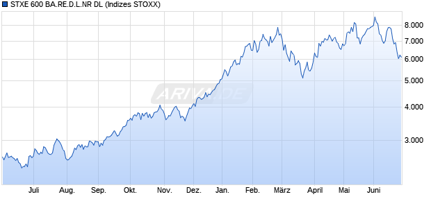 STXE 600 BA.RE.D.L.NR DL Chart