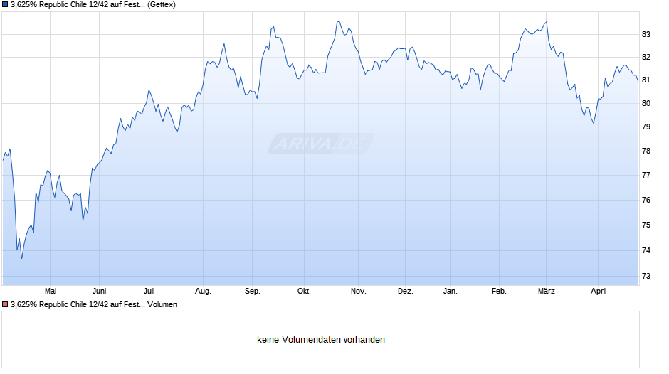 3,625% Republic Chile 12/42 auf Festzins Chart