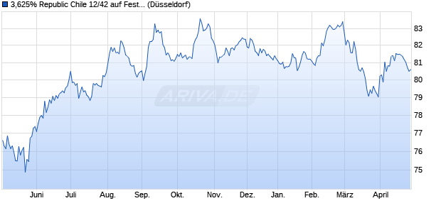 3,625% Republic Chile 12/42 auf Festzins (WKN A1HB2A, ISIN US168863BP27) Chart