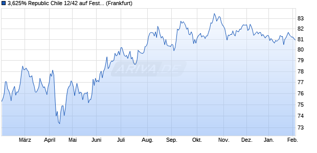 3,625% Republic Chile 12/42 auf Festzins (WKN A1HB2A, ISIN US168863BP27) Chart