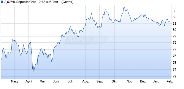 3,625% Republic Chile 12/42 auf Festzins (WKN A1HB2A, ISIN US168863BP27) Chart