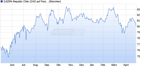 3,625% Republic Chile 12/42 auf Festzins (WKN A1HB2A, ISIN US168863BP27) Chart