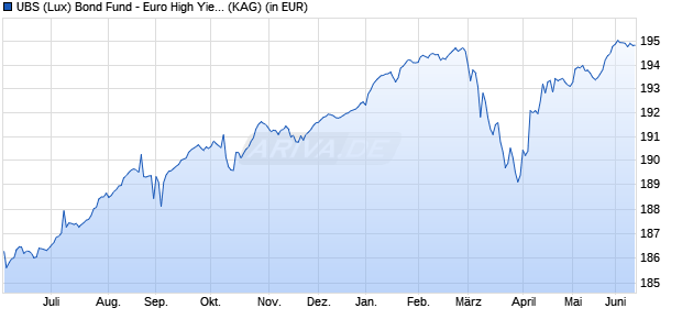 Performance des UBS (Lux) Bond Fund - Euro High Yield (EUR) I-A1-acc (WKN A1J2U0, ISIN LU0415181899)