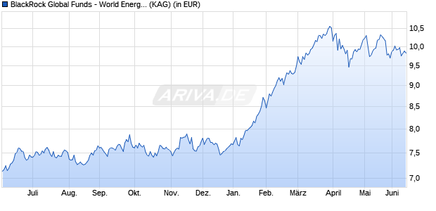 Performance des BlackRock Global Funds - World Energy Fund D2 CHF Hedged (WKN A1J4M2, ISIN LU0827888834)