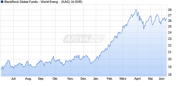 Performance des BlackRock Global Funds - World Energy Fund D4 EUR (WKN A1J4M4, ISIN LU0827888677)