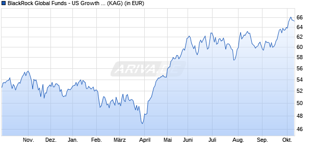 Performance des BlackRock Global Funds - US Growth Fund D2 EUR (WKN A1J4Q4, ISIN LU0827887604)