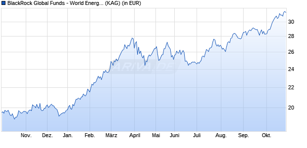 Performance des BlackRock Global Funds - World Energy Fund D4 USD (WKN A1J4Q8, ISIN LU0827888750)