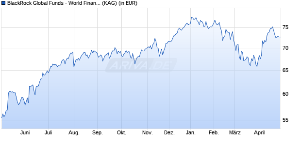 Performance des BlackRock Global Funds - World Financials Fund D2 EUR (WKN A1J4QB, ISIN LU0827889055)