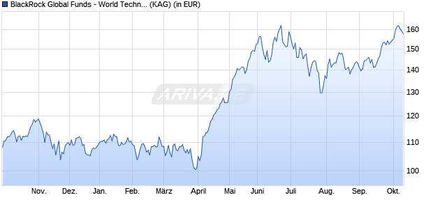 Performance des BlackRock Global Funds - World Technology Fund D2 GBP (WKN A1J4QZ, ISIN LU0827890491)