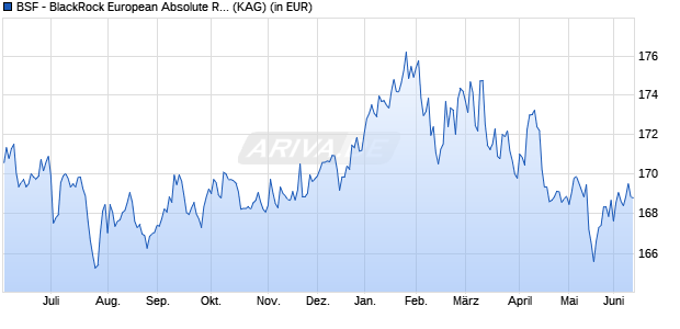 Performance des BSF - BlackRock European Absolute Return Fund D4 EUR (WKN A1J55Q, ISIN LU0827970921)