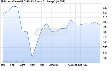 Performance des Pictet - Water-HP CHF (WKN A1J68H, ISIN LU0843168575)