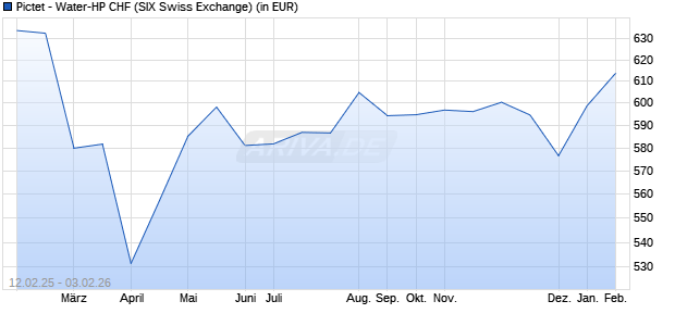 Performance des Pictet - Water-HP CHF (WKN A1J68H, ISIN LU0843168575)
