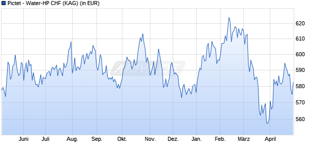 Performance des Pictet - Water-HP CHF (WKN A1J68H, ISIN LU0843168575)