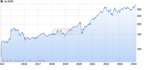 Pictet - Premium Brands-HP CHF Chart
