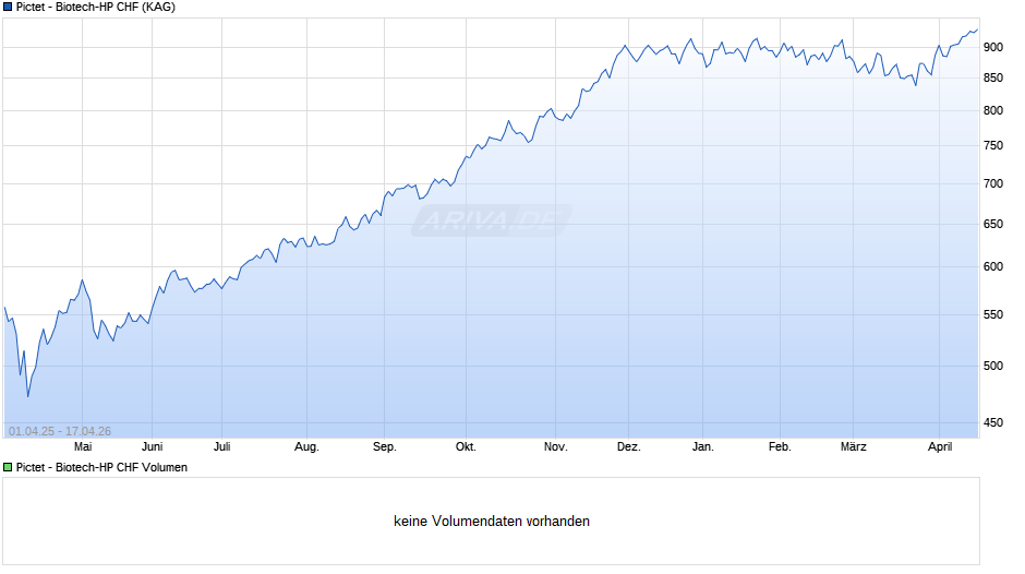 Pictet - Biotech-HP CHF Chart