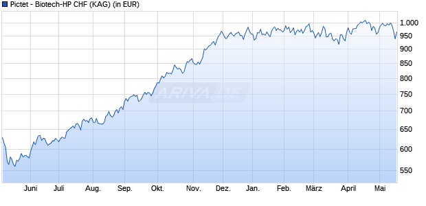 Performance des Pictet - Biotech-HP CHF (WKN A1J68K, ISIN LU0843168732)