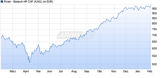 Performance des Pictet - Biotech-HP CHF (WKN A1J68K, ISIN LU0843168732)