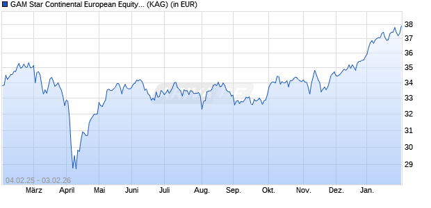 Performance des GAM Star Continental European Equity EUR Z acc. (WKN A1J6ZM, ISIN IE00B8Q8GH20)