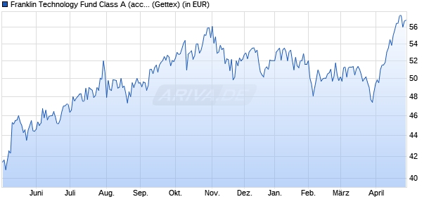 Performance des Franklin Technology Fund Class A (acc) USD (WKN 937446, ISIN LU0109392836)