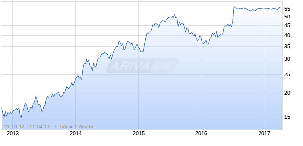 Whitewave Foods Company Chart