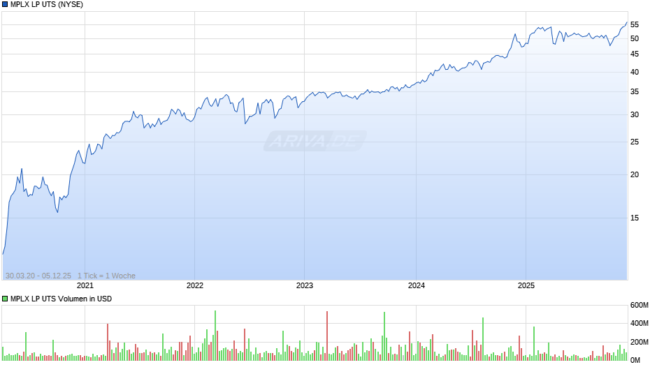 MPLX LP UTS Chart