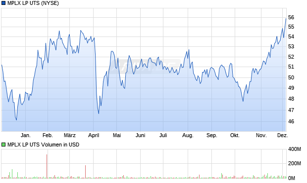 MPLX LP UTS Aktie Chart