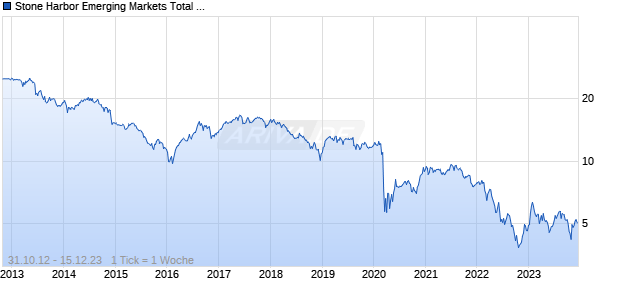 Stone Harbor Emerging Markets Total Income Fund Common Shares of Beneficial Interests Chart